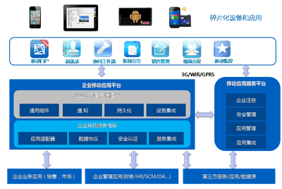 企業(yè)應(yīng)用移動(dòng)化
