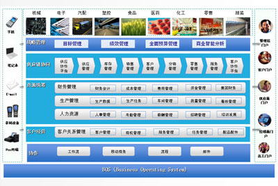 全面應(yīng)用、完整協(xié)同、敏捷制造、卓越模式