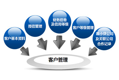 小額貸款擔保管理 注重信用管理、突顯行業(yè)特色